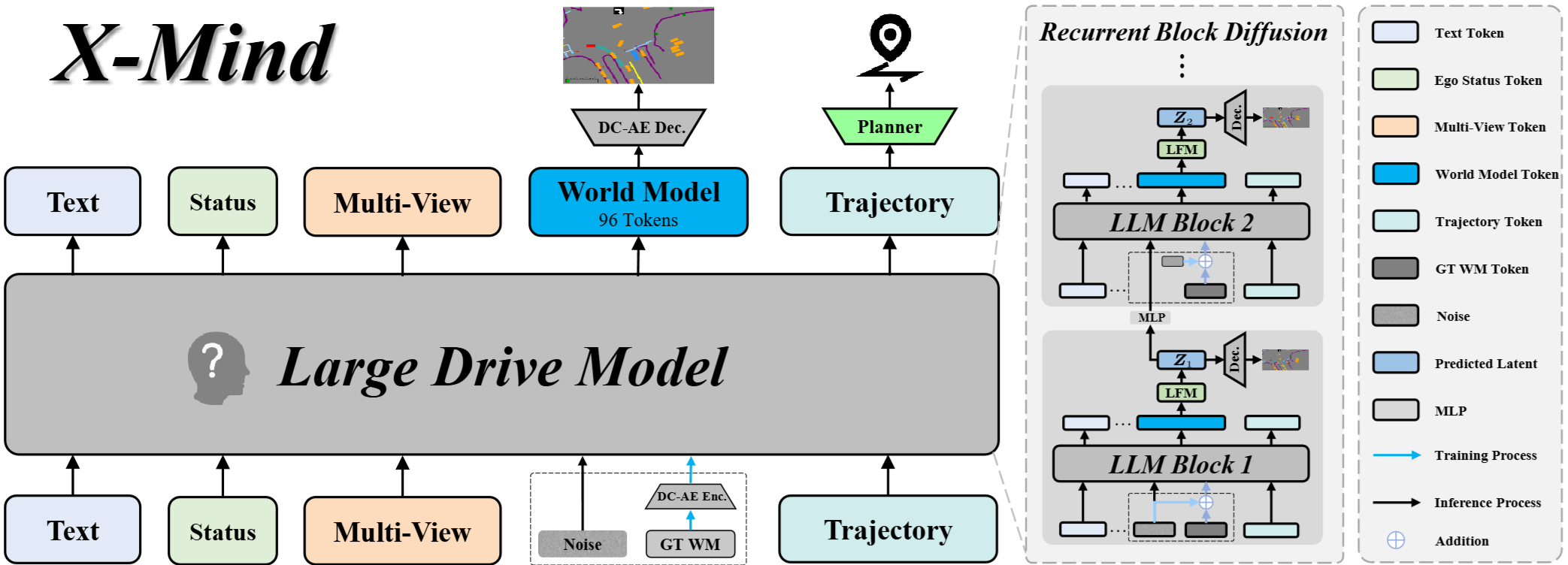 Preview of X-Mind: Efficient Visual Chain-of-Thought via Predictive World Model for End-to-End Driving (XPeng)